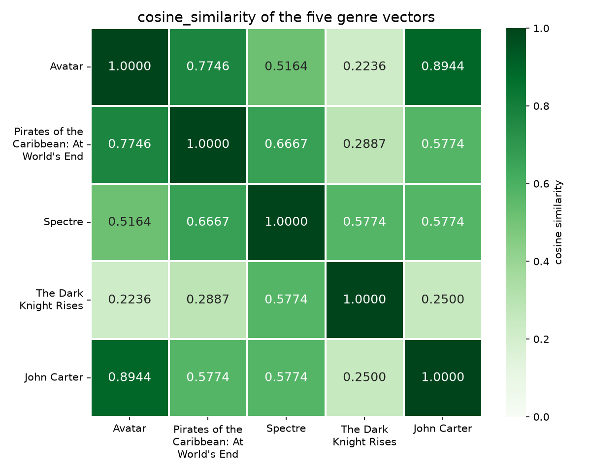 Heatmap of the 5 by 5 cosine similarity matrix of the five genre vectors: 1 on the diagonal, 0.8944 for Avatar and John Carter, 0.2236 for Avatar and The Dark Knight Rises