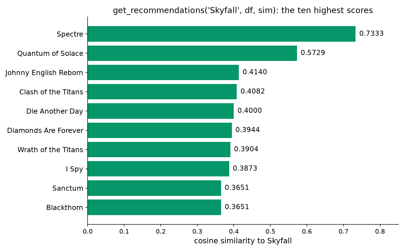 Horizontal bars of the ten highest cosine similarities to Skyfall: Spectre 0.7333, Quantum of Solace 0.5729, Johnny English Reborn 0.4140, down to Sanctum and Blackthorn at 0.3651