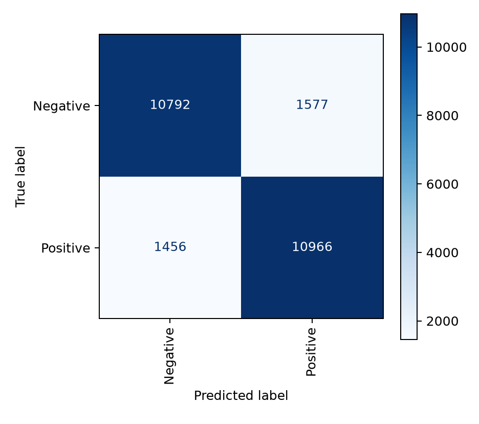 Confusion matrix of the sentiment model on the 24,791 test reviews: 10792 and 1577 in the Negative row, 1456 and 10966 in the Positive row