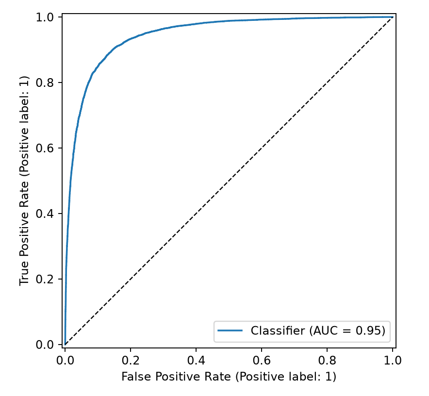 ROC curve of the sentiment model, AUC 0.95