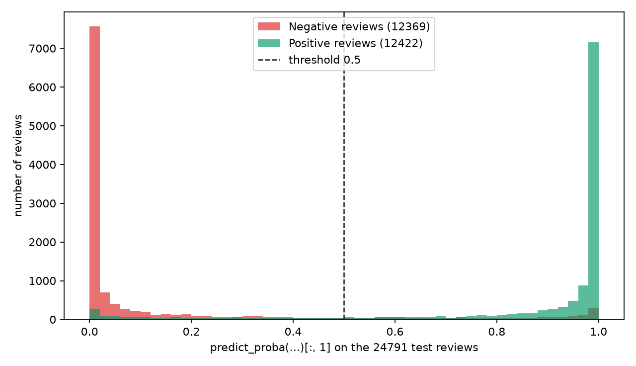 Histogram of the predicted scores of the 24,791 test reviews, negative reviews piled up near 0 and positive reviews near 1