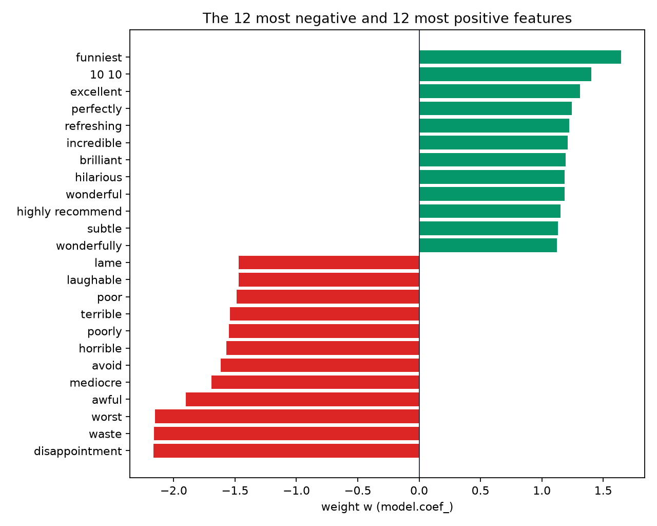 The 12 most negative and the 12 most positive weights of the trained model